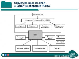 Структура проекта НФА «Развитие операций РЕПО»