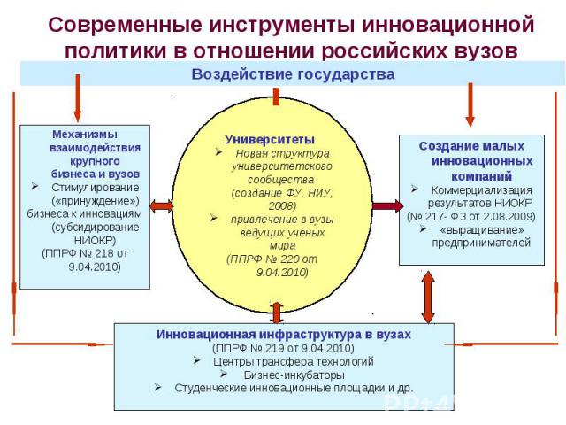 Современные инструменты инновационной политики в отношении российских вузов