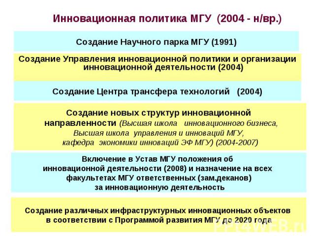 Инновационная политика МГУ (2004 - н/вр.) Создание Управления инновационной политики и организации инновационной деятельности (2004)
