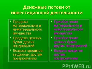 Денежные потоки от инвестиционной деятельности Продажа материального и нематериа