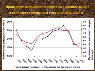 Производство этилового спирта из пищевого сырья и количество умерших в России в