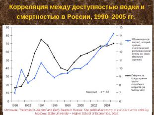 Корреляция между доступностью водки и смертностью в России, 1990–2005