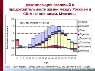 Декомпозиция различий в продолжительности жизни между Россией и США по причинам.