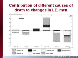 Contribution of different causes of death to changes in LE, men