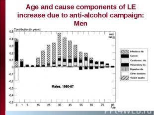 Age and cause components of LE increase due to anti-alcohol campaign: Men