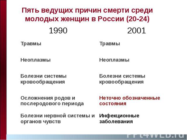 Пять ведущих причин смерти среди молодых женщин в России (20-24)