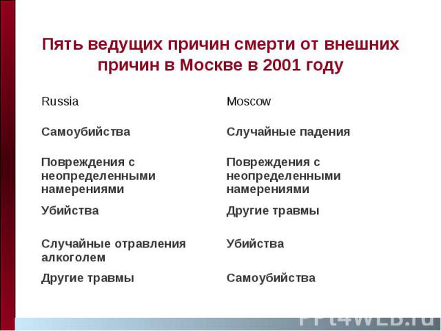 Пять ведущих причин смерти от внешних причин в Москве в 2001 году