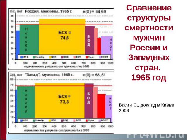 Сравнение структуры смертности мужчин России и Западных стран. 1965 год