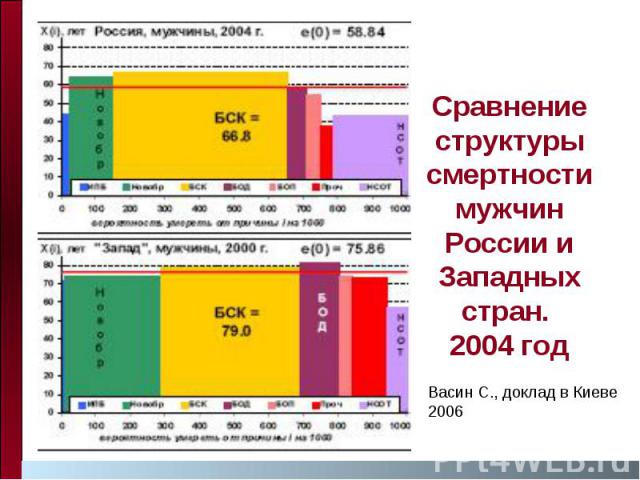 Сравнение структуры смертности мужчин России и Западных стран. 2004 год
