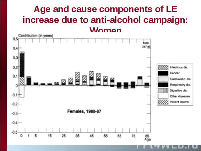 Age and cause components of LE increase due to anti-alcohol campaign: Women