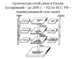 Архитектура сетей связи в России (устаревший – до 2005 г. – РД по ВСС РФ – взаим