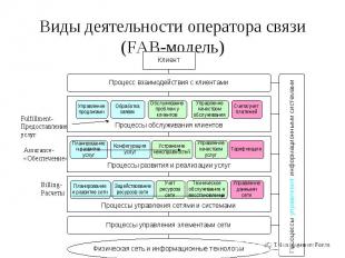 Виды деятельности оператора связи (FAB-модель)