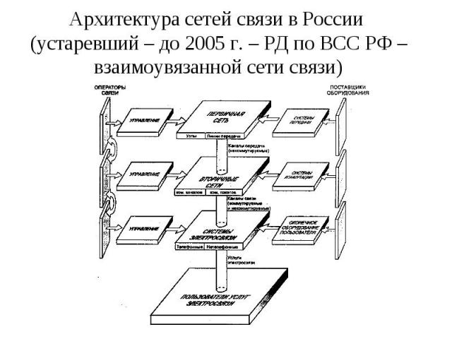 Архитектура сетей связи в России (устаревший – до 2005 г. – РД по ВСС РФ – взаимоувязанной сети связи)