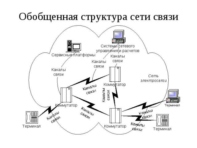 Обобщенная структура сети связи
