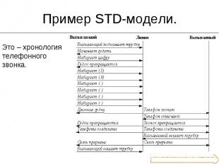 Пример STD-модели