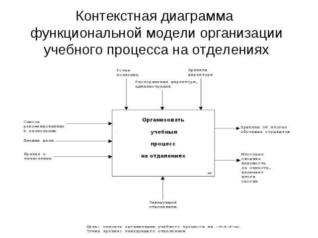 Контекстная диаграмма функциональной модели организации учебного процесса на отделениях
