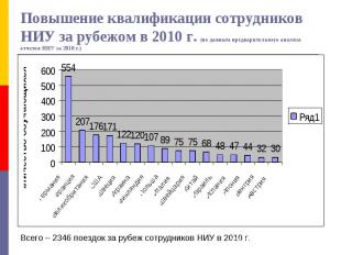 Повышение квалификации сотрудников НИУ за рубежом в 2010 г. (по данным предварит