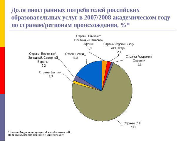 Доля иностранных потребителей российских образовательных услуг в 2007/2008 академическом году по странам/регионам происхождения, %*