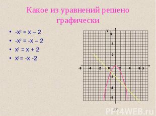 Какое из уравнений решено графически -х2 = х – 2 -х2 = -х – 2 х2 = х + 2 х2 = -х