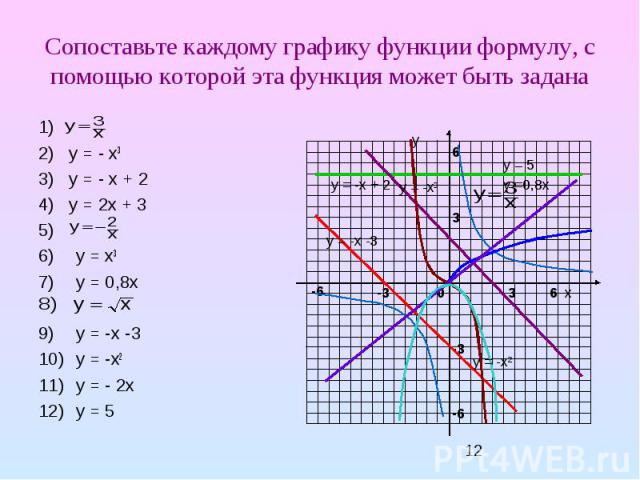Сопоставьте каждому графику функции формулу, с помощью которой эта функция может быть задана 1) 2) у = - х3 3) у = - х + 2 4) у = 2х + 3 5) у = х3 у = 0,8х у = -х -3 у = -х2 у = - 2х у = 5