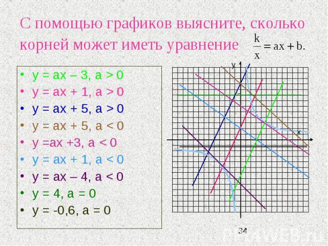 С помощью графиков выясните, сколько корней может иметь уравнение y = ах – 3, а > 0 y = ах + 1, а > 0 y = ах + 5, а > 0 y = ах + 5, а < 0 y =аx +3, а < 0 y = аx + 1, а < 0 y = аx – 4, а < 0 y = 4, а = 0 y = -0,6, а = 0