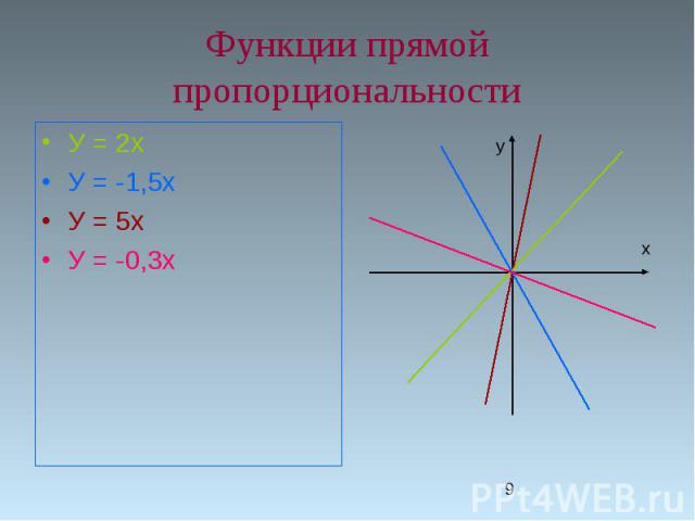 Функции прямой пропорциональности У = 2х У = -1,5х У = 5х У = -0,3х