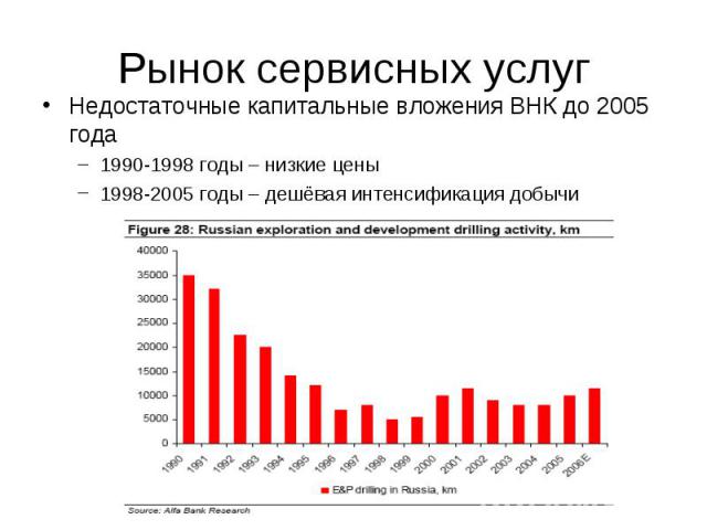 Рынок сервисных услуг Недостаточные капитальные вложения ВНК до 2005 года 1990-1998 годы – низкие цены 1998-2005 годы – дешёвая интенсификация добычи