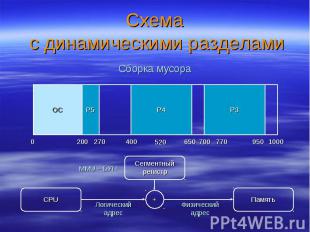 Схема с динамическими разделами