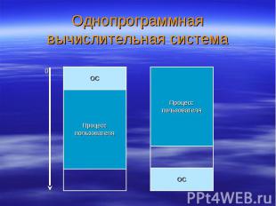 Однопрограммная вычислительная система