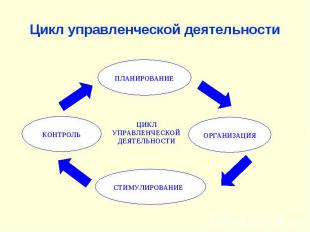Цикл управленческой деятельности