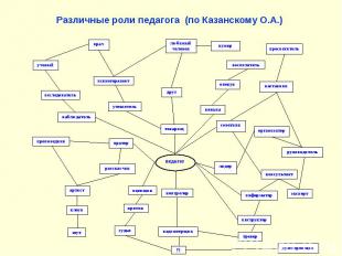 Различные роли педагога (по Казанскому О.А.)