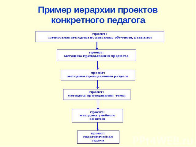 Пример иерархии проектов конкретного педагога