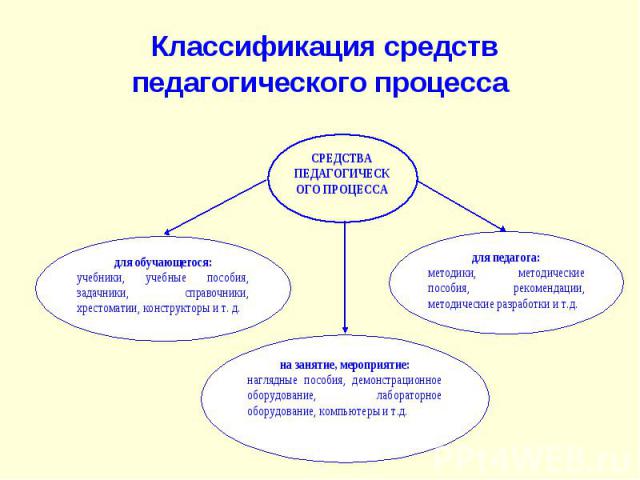 Классификация средств педагогического процесса