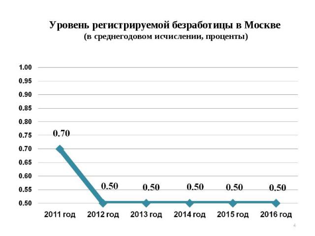 Уровень регистрируемой безработицы в Москве (в среднегодовом исчислении, проценты