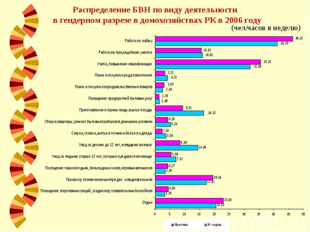 Распределение БВН по виду деятельности в гендерном разрезе в домохозяйствах РК в 2006 году
