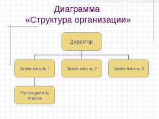 Диаграмма «Структура организации»