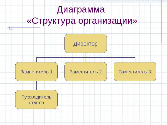 Диаграмма «Структура организации»