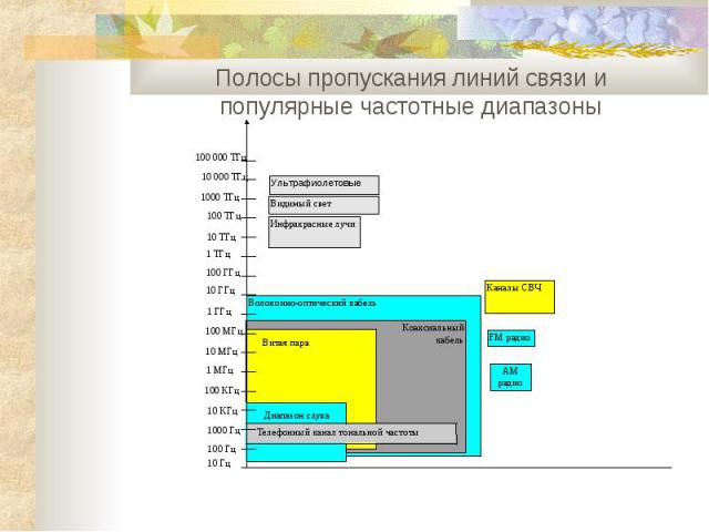 Представление линии в виде распределенной индуктивно-емкостной нагрузки