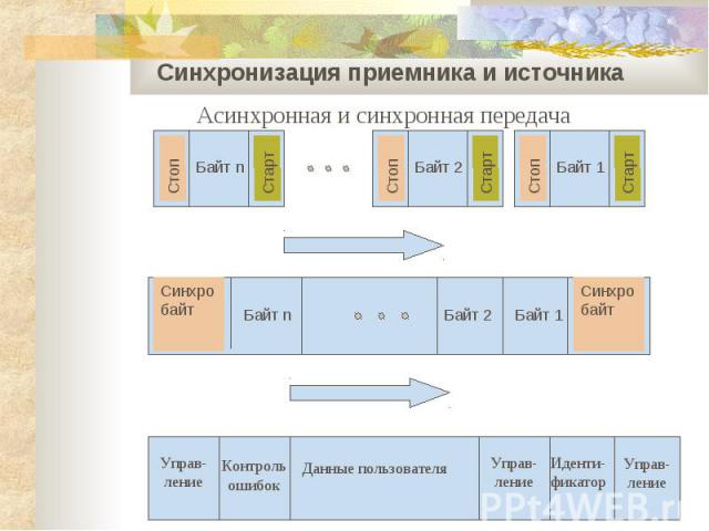 Кодирование (дискретная модуляция