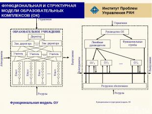 ФУНКЦИОНАЛЬНАЯ И СТРУКТУРНАЯ МОДЕЛИ ОБРАЗОВАТЕЛЬНЫХ КОМПЛЕКСОВ (ОК)