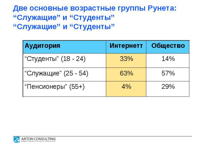 Две основные возрастные группы Рунета: “Служащие” и “Студенты”