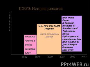 IDEF0: История развития