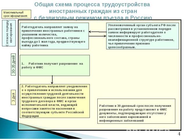 Общая схема процесса трудоустройства иностранных граждан из стран с безвизовым режимом въезда в Россию