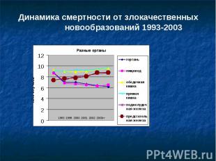 Динамика смертности от злокачественных новообразований 1993-2003