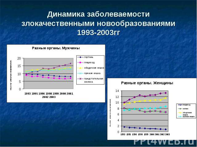 Динамика заболеваемости злокачественными новообразованиями 1993-2003гг