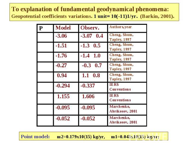 To explanation of fundamental geodynamical phenomena: Geopotential coefficients variations. 1 unit= 10(-11)1/yr. (Barkin, 2001).
