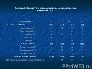 Таблица 3. Баланс ТМ в агроландшафтах зоны воздействия Рязанской ГРЭС