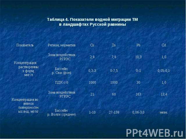 Таблица 4. Показатели водной миграции ТМ в ландшафтах Русской равнины