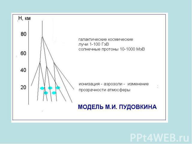 Воздействие космических излучений на атмосферу Земли