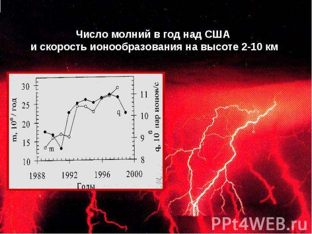 Воздействие космических излучений на атмосферу Земли